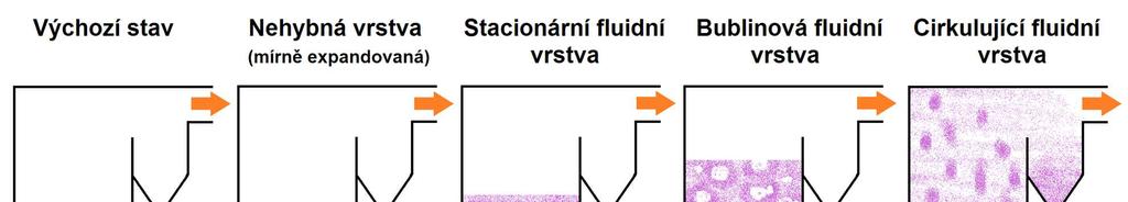 Průtočné procesy odlučování SO Suchá vápencová metoda (průtočný, suchý,