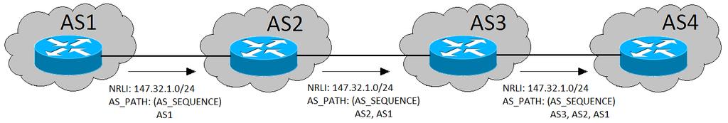 2.1.3.2 AS_PATH Atribut je mandatorní a je tak součástí každé UPDATE zprávy, kde identifikuje autonomní systémy, kterými tato směrovací informace prošla.