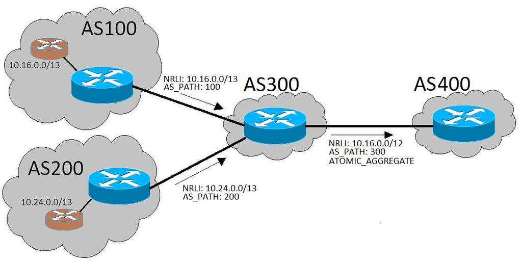 Obr.2.16 Agregace směrovacích cest Na Obr.2.16 probíhá agregace v AS300, kde se sumarizují sítě 10.16.0.0/13 a 10.24.0.0/13 ze sousedních AS (100,200).
