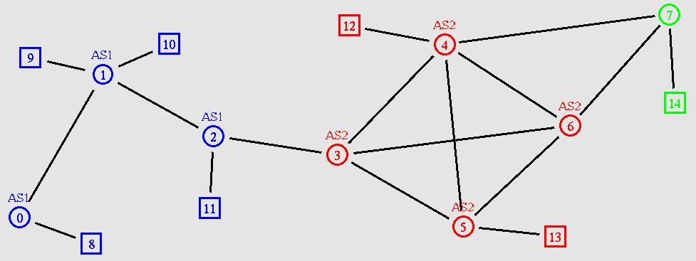 3.2.2 Úloha 2 - ověření ibgp směrování Koncept druhé úlohy ověřuje ibgp relaci v rámci jednoho autonomního systému. Topologii jsem sestavil ze tří AS.