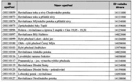 Strana 3 Vûstník právních pfiedpisû Karlovarského kraje âástka 1/2010 2. Opatfiení k omezování, pfiípadnû zastavení vnosu zvlá È nebezpeãn ch látek do vod 3.