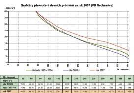 Vodohospodářský dispečink Na rozdíl od zimy 2005/2006, kdy byla dosažena maximální zásoba vody ve sněhu v historii vyhodnocování sněhových zásob na území povodí Ohře, nebyla v zimě 2006/2007 zásoba