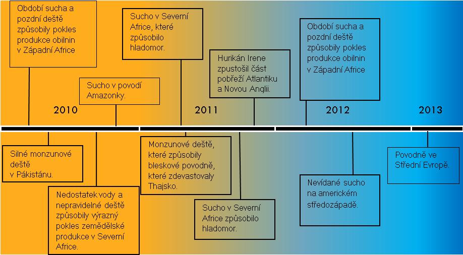 VI. ZAOSTŘENO NA 1 sezóny. Odhadované škody činily 1, mld. USD. V Pákistánu monzunové deště způsobily rekordní záplavy a zničily zemědělskou půdu, na které se pěstovala pšenice, rýže, tabák a bavlna.