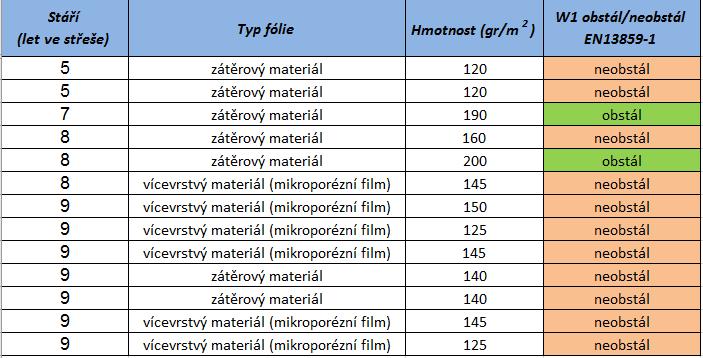 Reálná studie funkčnosti podstřešních