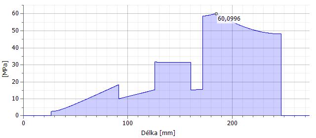 Obrázek 28: Graf redukovaného napětí pro výstupní hřídel Pro podrobné výpočty jsem využil programu Autodesk Inventor 2017, který umožňuje přesný výpočet redukovaného napětí po celé délce hřídele na