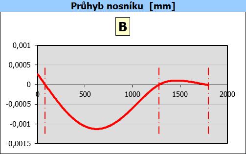 Sílu, kterou zatěžuje míchaná směs konstrukci míchačky určím jako: F S = g ρ s V B = g ρ s π D B 2 L 4 B = π 0,52 = 9,81 1790 1,8 = 6 206 N.