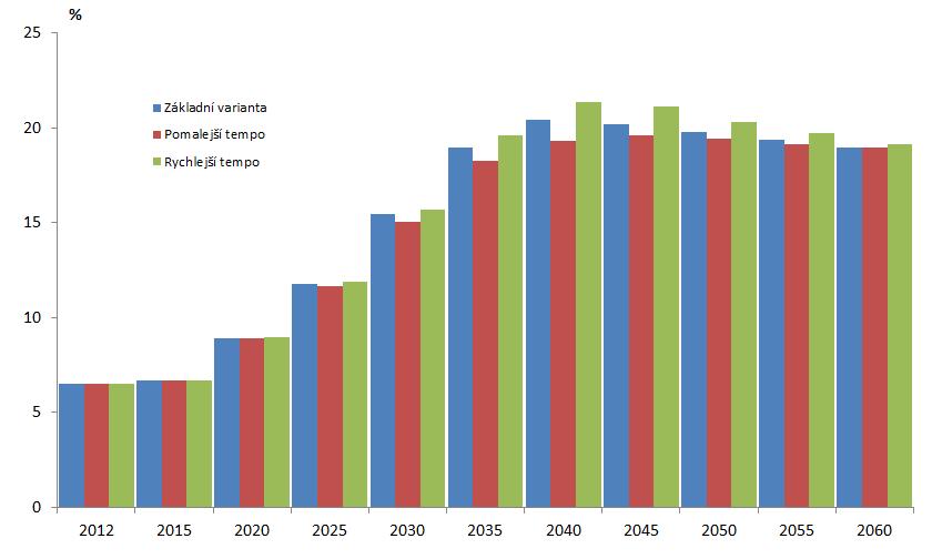 Graf 10 Míra ohrožení chudobou u populace starobních důchodců, v % Benefit ratio Až zhruba do roku 2035 se indikátor Benefit ratio vyvíjí i přes různou dynamiku zvyšování důchodového věku v zásadě