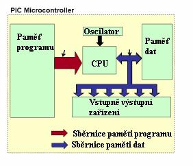 sběrnice paměti programu má datovou šířku, která je přizpůsobena konkrétnímu použití (typu) kontroleru širší sběrnice dovoluje posílat více informací z paměti do CPU, umožňuje v jednom hodinovém