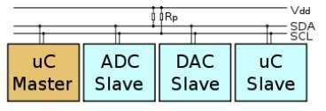 Obr. 3.10: Blokový schéma TC1320 3.6.1 Komunikace přes I 2 C Sériový hodinový vstup SCL a obousměrný datový kanál SDA, je připojen pro komunikaci s vnějšími periferiemi pouze dvěma vodiči.