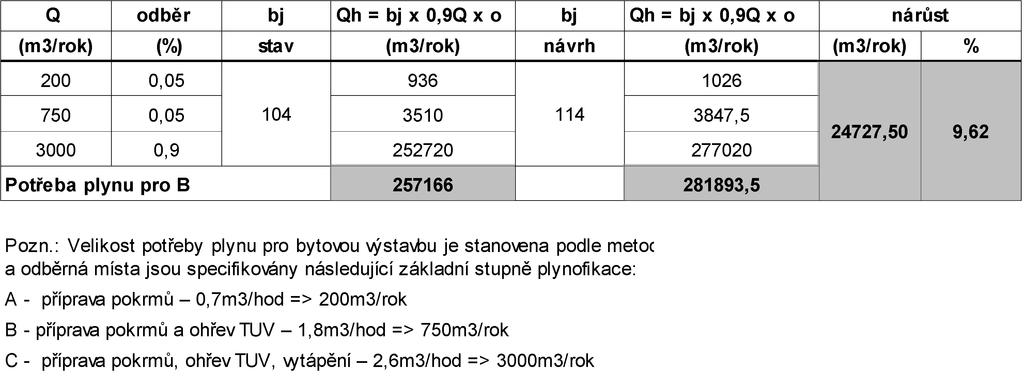 pozemků. Zásobování plynem pro horní řadu domů bude řešeno prodloužením stávajícího plynovodu v západní části a větví ve východní části. Je uvažováno se zatížením stavebního pozemku dílu č.