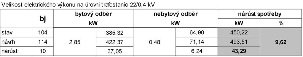 Z důvodu křížení vedení VN vč. ochranného pásma s uvažovanou výstavbou obslužné komunikace je navržena přeložka sloupu mimo plochy pro výstavbu a dopravní prostor.