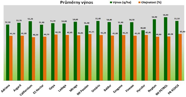 dardním způsobem, který používá i na ostatních pozemcích společnosti Oseva Agri Chrudim. 2.