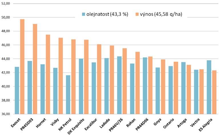 Graf č. 3: Výnosy a olejnatost jednotlivých odrůd v r.