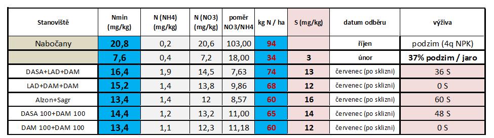 Tab. č 1: Vliv hnojení sírou z pohledu zásoby S v půdě + vývoj obsahu N v půdě v průběhu