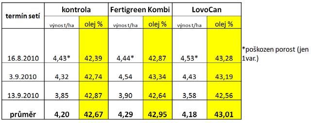 9.2010). Tab. č. 5: Jarní stimulace porostu (plná zeleň) - odrůda Hornet.