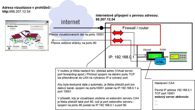 -75- Příklady umístění vizualizace a zdrojů dat Umístění HTML ve webovém serveru CA4, zdroj dat CA4 Obrázek popisuje situaci, kdy je vizualizace HTML umístěna ve webovém serveru komunikátoru CA4.