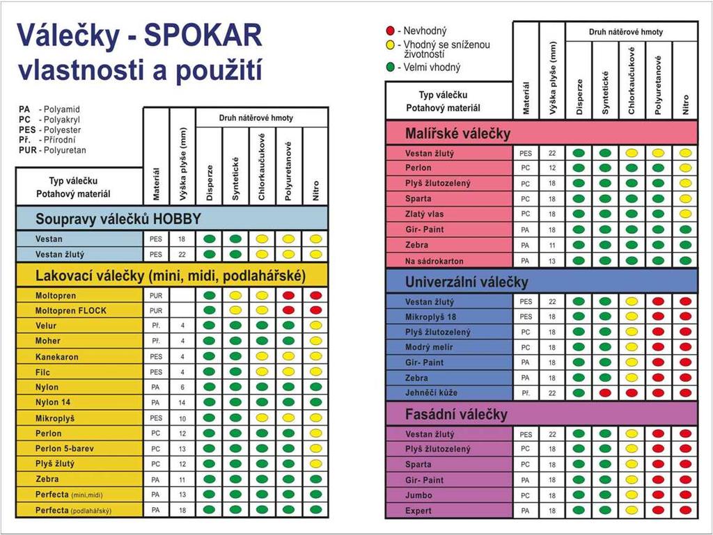 V těchto tabulkách které si můžete vytisknout dle návodu ze začátku kurzu se můžete přímo na prodejní ploše zorientovat o vhodnosti použitých nátěrových