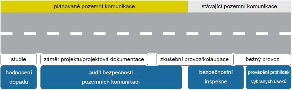 ÚVOD V roce 2011 byla dokončena transpozice směrnice Evropského parlamentu a Rady 2008/96/EC o řízení bezpečnosti silniční infrastruktury do právního řádu České republiky.