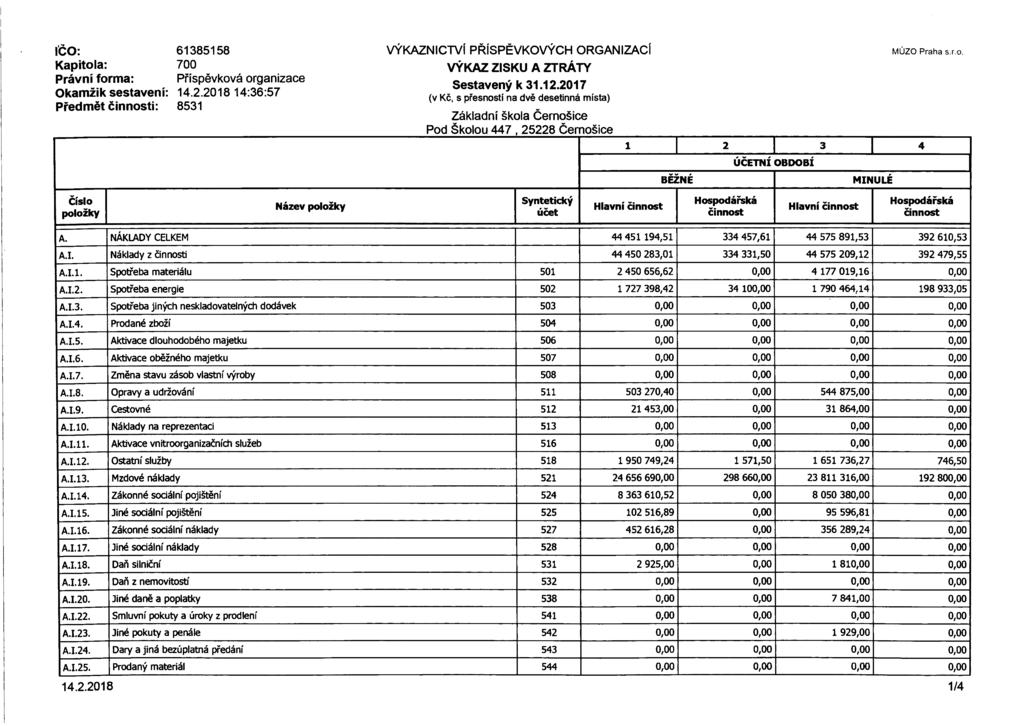 IČO: 61385158 Kapitola: 700 Právní forma: Příspěvková organizace Okamžik sestavení: 14.2.2018 14:36:57 Předmět činnosti: 8531 výkaznictví příspěvkových organizaci VÝKAZ ZISKU A ZTRÁTY Sestavený k 31.