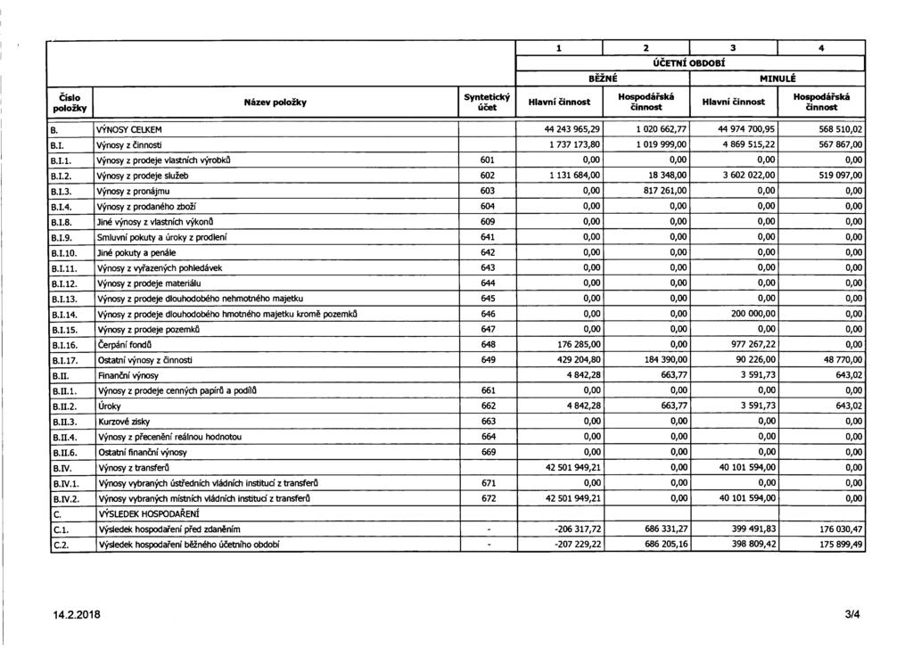 1 2 3 4 Číslo položky Syntetický Hlavní činnost Hospodářská činnost Hlavní činnost Hospodářská činnost B. VÝNOSY CELKEM 44 243 965,29 1 020 662,77 44 974 700,95 568 510,02 B.I.