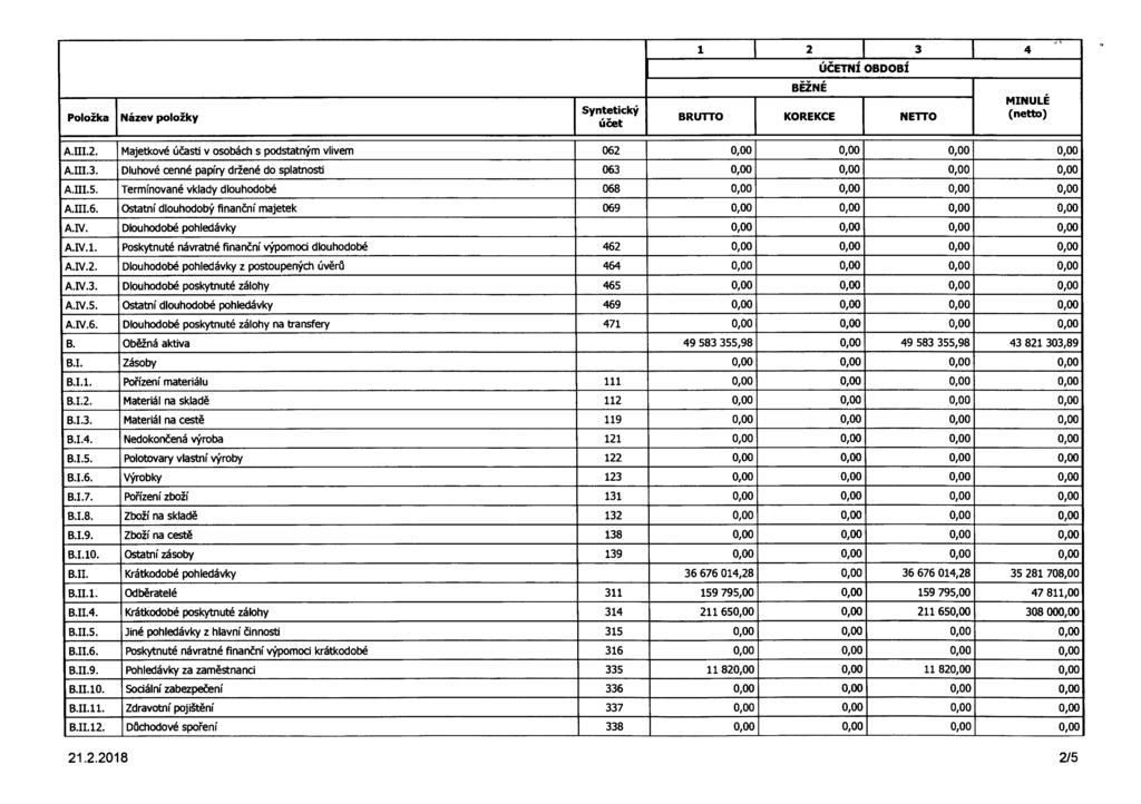 1 2 3 4 Položka Syntetický BRUTTO KOREKCE NETTO (netto) A.HI.2. Majetkové účasti v osobách s podstatným vlivem 062 0,00 0,00 0,00 0,00 A.III.3. Dluhové cenné papíry držené do splatnosti 063 0,00 0,00 0,00 0,00 A.