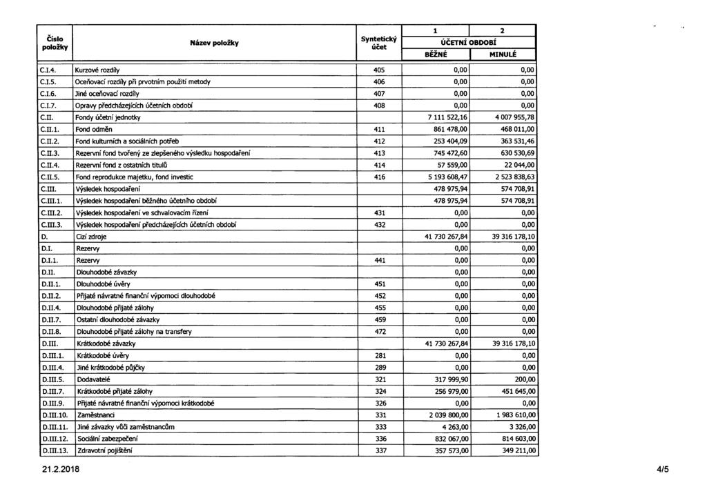 Číslo položky Syntetický 1 2 C.I.4. Kurzové rozdíly 405 0,00 0,00 C.I.5. Oceňovací rozdíly při prvotním použití metody 406 0,00 0,00 C.I.6. Jiné oceňovací rozdíly 407 