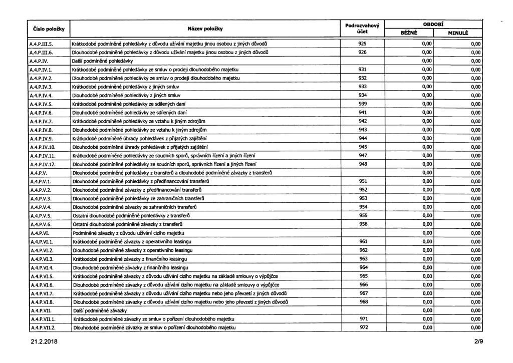 Číslo položky Pod rozvahový OBDOBÍ A.4.P.III.5. Krátkodobé podmíněné pohledávky z důvodu užívání majetku jinou osobou z jiných důvodů 925 0,00 0,00 A.4.P.III.6.