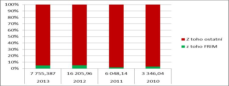 4. PŘEHLED TVORBY A ČERPÁNÍ ROZPOČTU 4.1. NEINVESTIČNÍ VÝNOSY A NÁKLADY R. 2013 Částky v tis.