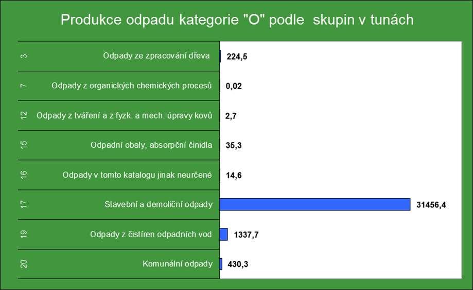 (využití a odstranění) odpadů, realizované v rámci smluvních vztahů s oprávněnými osobami podle zákona o odpadech.