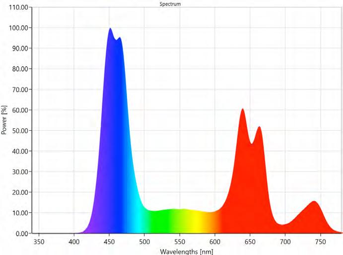 TECHNICKÁ SPECIFIKACE Rozměry Rozměry LED světla 180mm x 100mm x 600mm (Š x V x H) Aktivní plocha reflektoru 116mm x 570mm (Š x H) Váha LED Spektra vlnových délek 5 kg Deep Blue, Blue, Red, Hyper