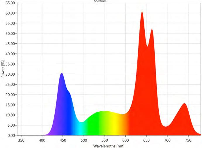 60 000 hod 1600 µmol/s ve vzdálenosti 250 mm (370 až 730 nm) 0 až 100 % pro každý kanál samostatně max. 300W 30AC/50 Hz, max. 1.6A/AC -20 ~ +70 C 20 ~ 90% RH non-condensing Krytí IP 44 Rozhranní Komunikační rozhranní Uživatelské rozhranní MINI USB 2.