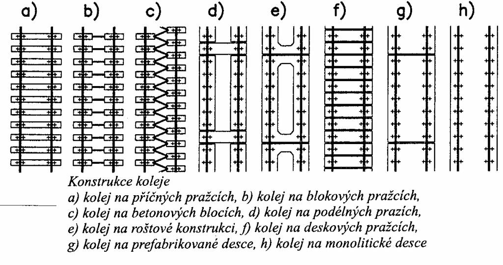 4. Konstrukce železniční tratě 4.2. Železniční kolej konstrukce koleje:... Podle druhu použitých podpor na kterých jsou kol.