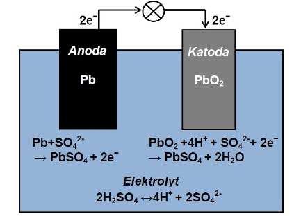 2.4.1.2 Polysulfidová brómová baterie Jako elektrolyt slouží roztoky bromidu sodného (NaBr), sodíku (Na) a polysulfidu (Sn 2- ). Membrána propouští kladné ionty během nabíjení a vybíjení.