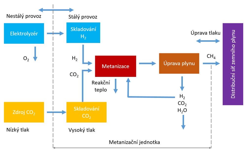 Obr. 7.8 Schéma chemické metanizační jednotky v Power to Gas systému [2] Elektrolyzér dodává potřebný vodík pro metanizační proces.