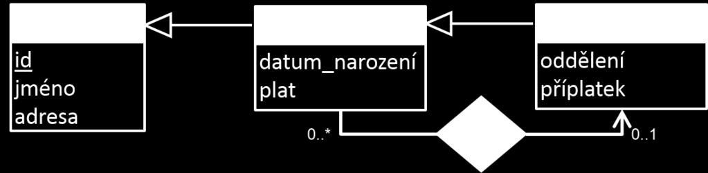 model P2P (Peer to Peer) lze charakterizovat takto: *A přímá komunikace klientů, poskytování a využívání zdrojů B sdílení zdrojů; bez přímé komunikace klientů C centralizace zdrojů, klient zahajuje a