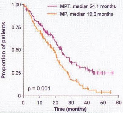 MM výsledky léčby režimem MP-T vs MP Doba do progrese nemoci Celková délka života MPT,