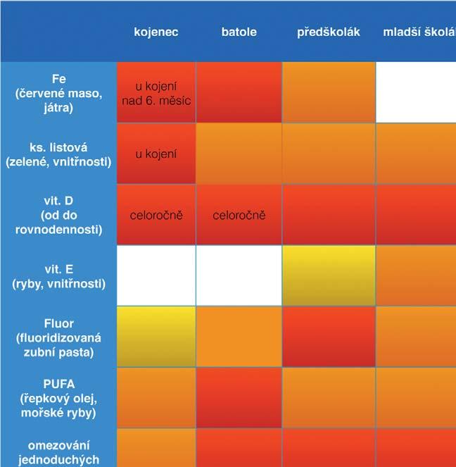 PODVÝŽIVA U OBÉZNÍCH DĚTÍ zmíněnými ne-žádoucími důsledky. Podávané pokrmy ve škol-ních jídelnách musí splňovat tzv. spotřební koš, který určuje Vyhláška č. 107/2005 Sb. o školním stravování.