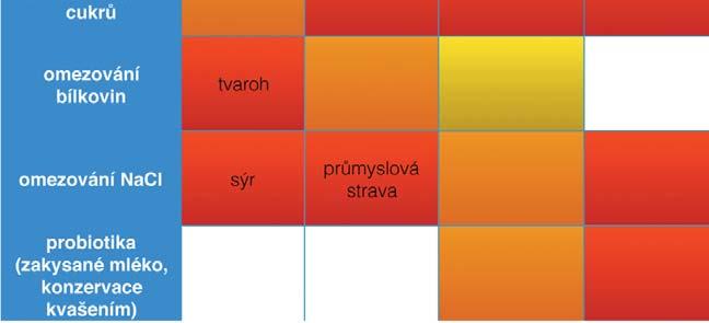 žádoucích složek potravy pro fixované nevhodné stravovací zvyklosti, které významně modifikuje konzumní reklama. Výsledně pak může být pozitivní efekt veřejného stravování anulován.