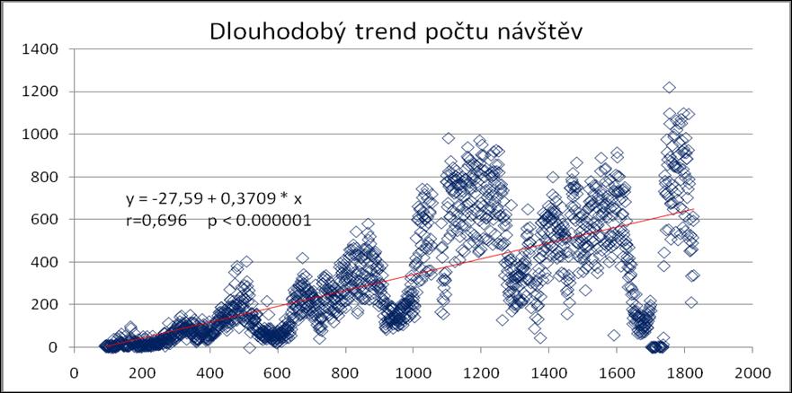 Trend počtu návštěv za den v systému Moodle 1.4.2004 až 31.12.