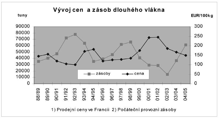 Závěr. V době krize je výrobce zákonitě vždy v nevýhodě.