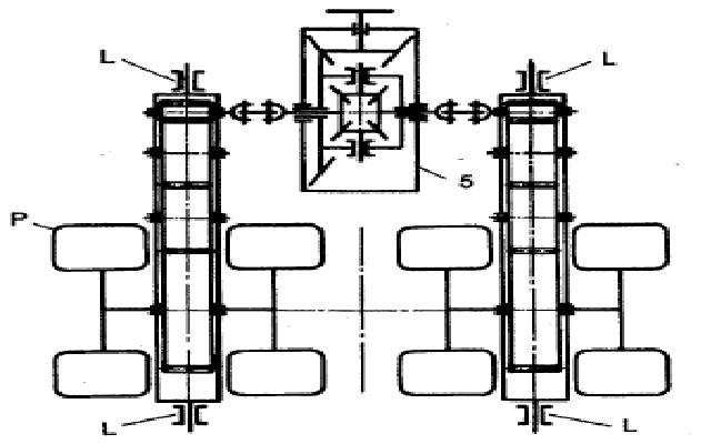 [1] Přenos kroutícího momentu z diferenciálu na hnanou nápravu je možné provést trojím způsobem: a) Řetězovým převodem na každou dvojici zadních kol.