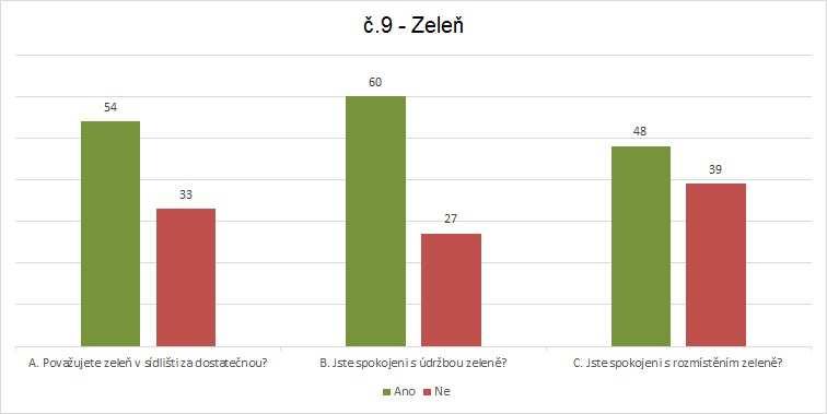 Terénní šetření bylo následně doplněno průzkumem názorů obyvatel sídliště formou anketního dotazníku, který byl zveřejněn na webu města Ivančice a na facebookovém