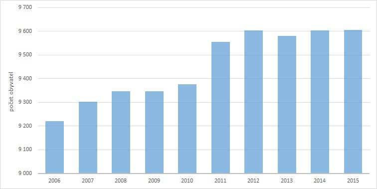 2.4. vývoj věkové a sociální skladby obyvatel v sídlišti Demografická situace města Ivančice Ke konci roku 2015 žilo v ORP Ivančice 9 606 obyvatel.