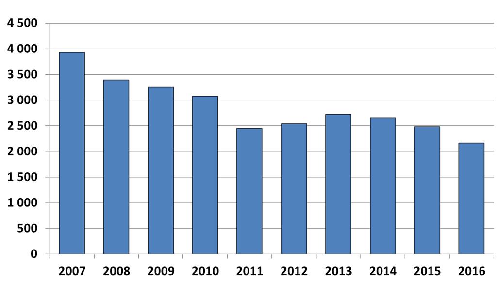 Graf č. 6 Vývoj počtu vydaných rozhodnutí v letech 2007 2016 Graf č.