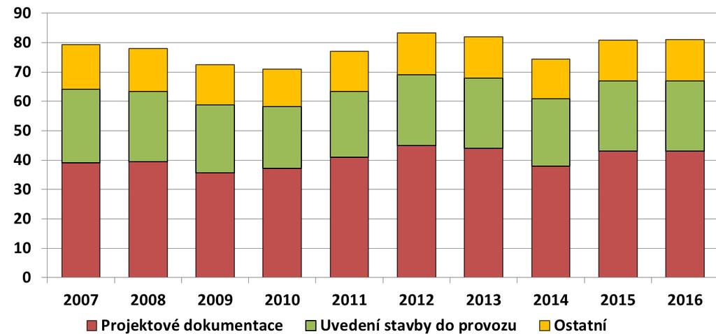 Graf č. 9 Vývoj počtu stanovisek vydaných podle 77 zákona č. 258/2000 Sb. v letech 2007 2016 na jednoho zaměstnance KHS 3.2.2. Nakládání s nebezpečnými chemickými látkami a směsmi (přípravky) Ustanovením 44a zákona č.