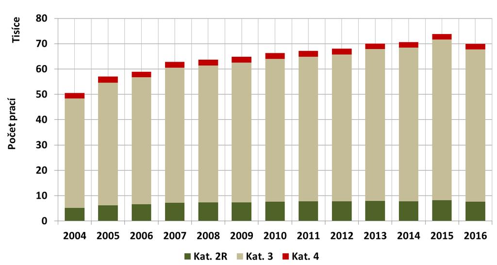 vykonávajících v roce 2004 práci zařazenou do rizikových kategorií na 4,4 % v roce 2016).