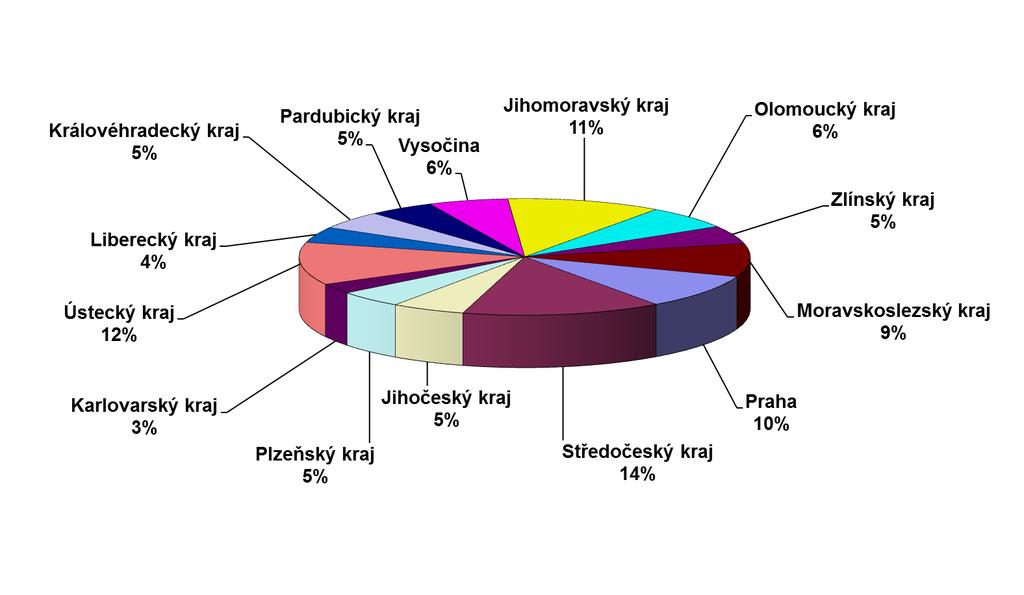 Graf č.