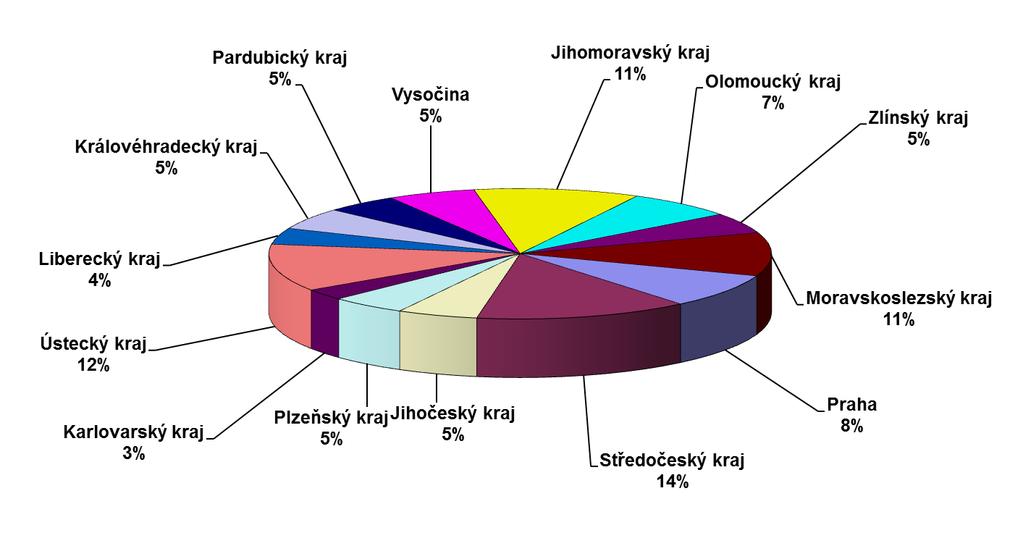 zkategorizovaných provozoven k 31. 12.