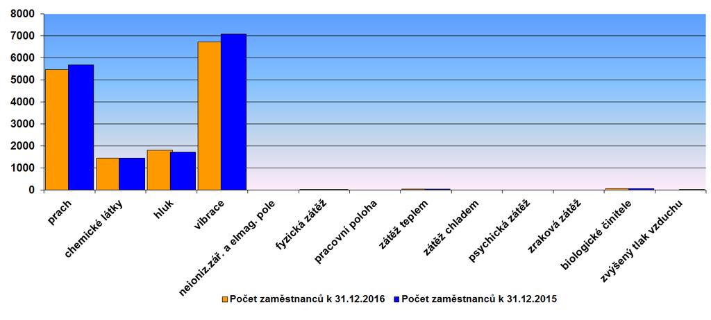 Graf č.