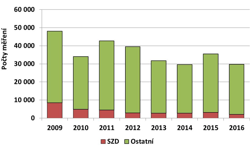 faktorů pracovního prostředí v letech 2009 2016  40